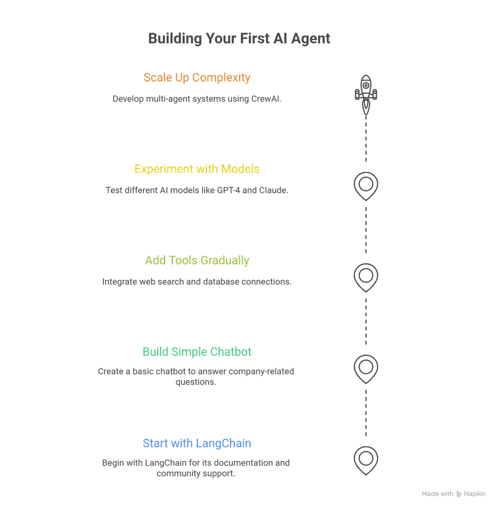 Getting Started: Your First AI Agent